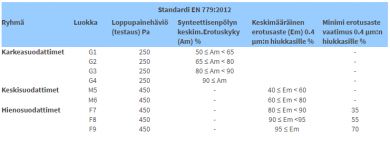 Suodatinmatto  ISO Coarse 85% (M5) 1m²